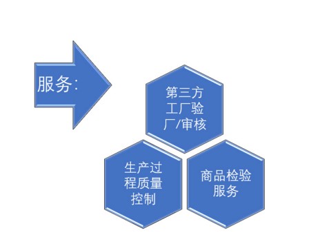 验厂、制造工程确认等服务